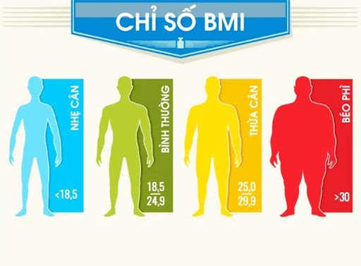 Chỉ số BMI chuẩn của người châu Á