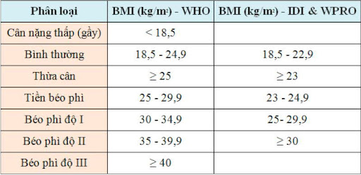 Cách tính chỉ số BMI cơ thể