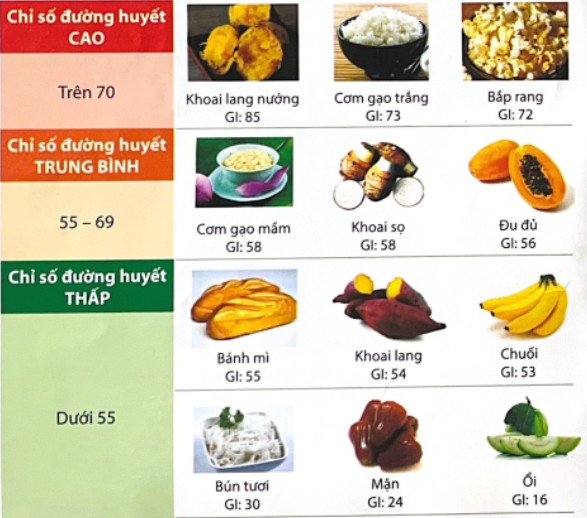 Thực phẩm có GI cao không tốt cho bệnh nhân đái tháo đường