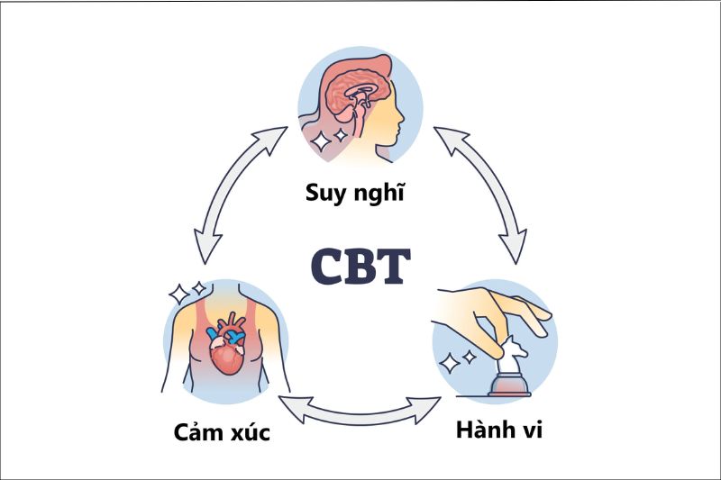 Liệu pháp nhận thức - hành vi là một phương pháp điều trị không cần dùng thuốc