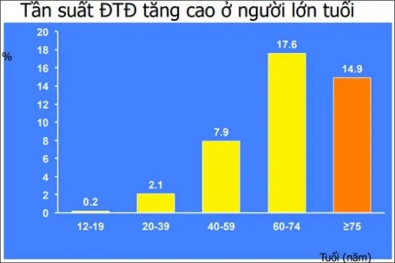 Nguy cơ tiểu đường type 2 tăng theo độ tuổi