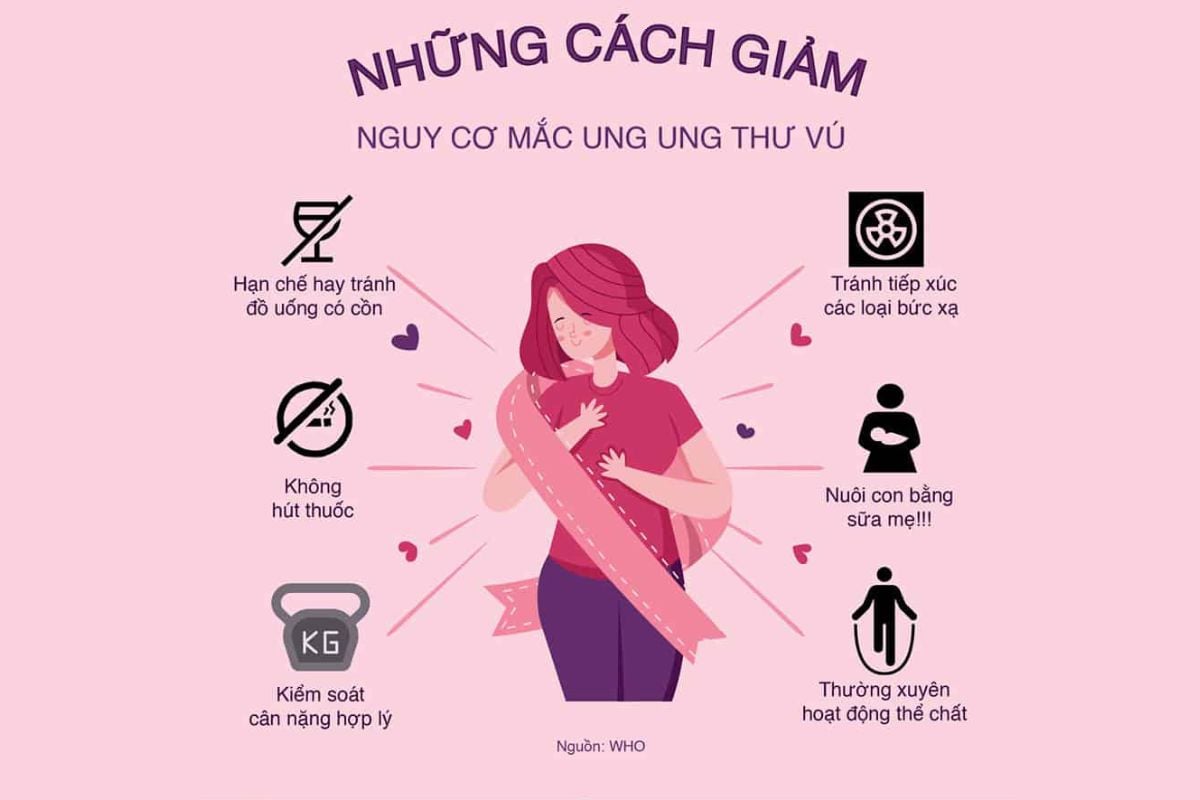 Thay đổi lối sống giúp hạn chế nguy cơ phát triển ung thư vú