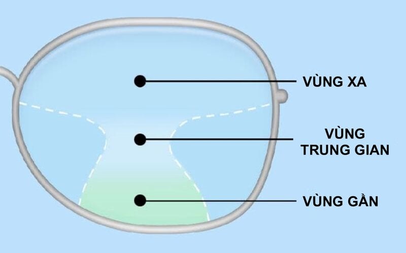 Kính đa tròng có khả năng điều tiết mắt nhìn rõ vật ở nhiều khoảng cách khác nhau