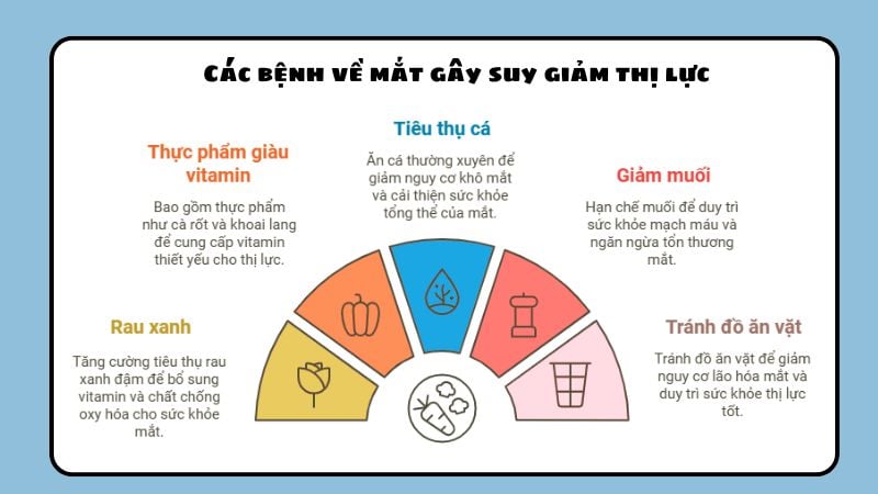 Chế độ ăn uống lành mạnh, giàu dưỡng chất, tốt cho mắt 